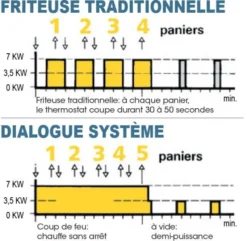 Friteuse électrique sur coffre - 2x 9-10 litres - Valentine - EVO2525T